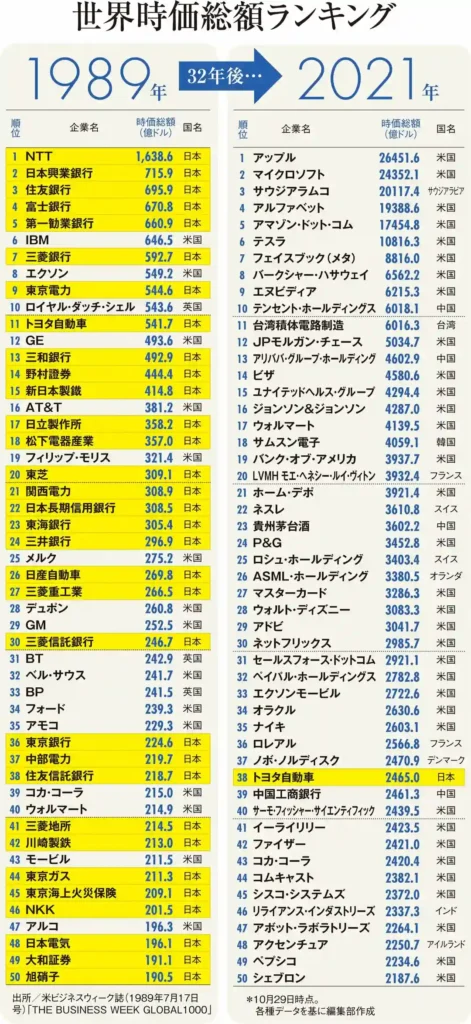 1989年と2021年の世界時価総額ランキングの比較（日本企業の地位低下を示す）