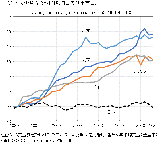 日本の一人当たり実質賃金の推移を示すグラフ。1991年を100とした場合、英国・米国・フランス・ドイツは上昇する一方で、日本だけが横ばいにとどまっている。