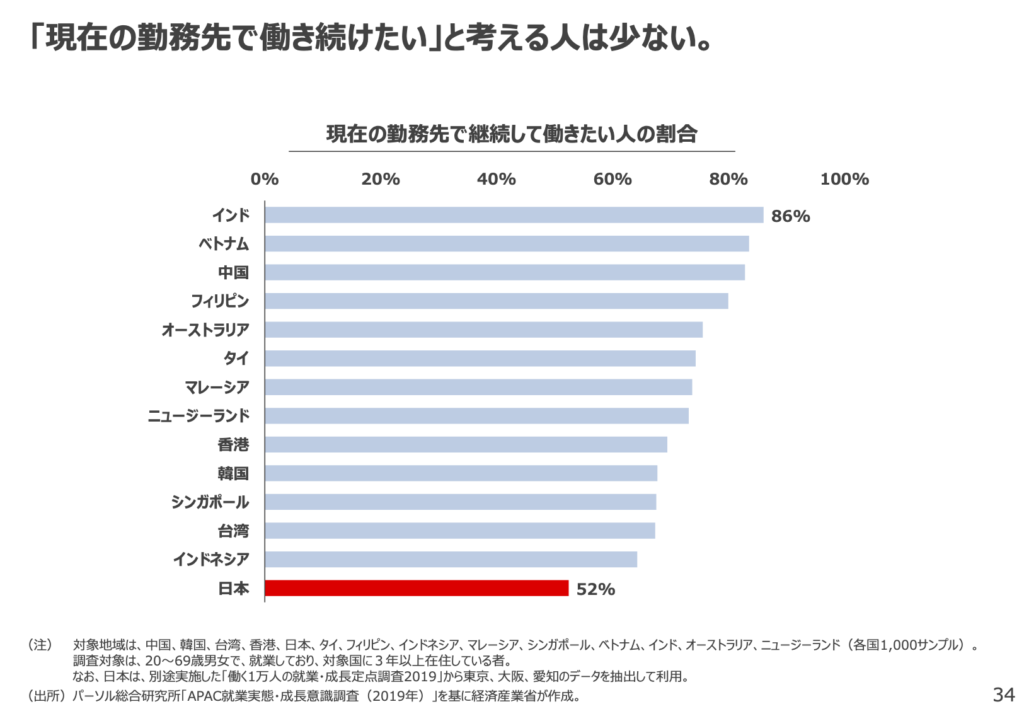 経済産業省『未来人材ビジョン』（令和4年5月）に掲載された、各国・地域の「現在の勤務先で働き続けたい」と考える人の割合を示すグラフ。日本は52％で、主要国の中でも最低水準である。