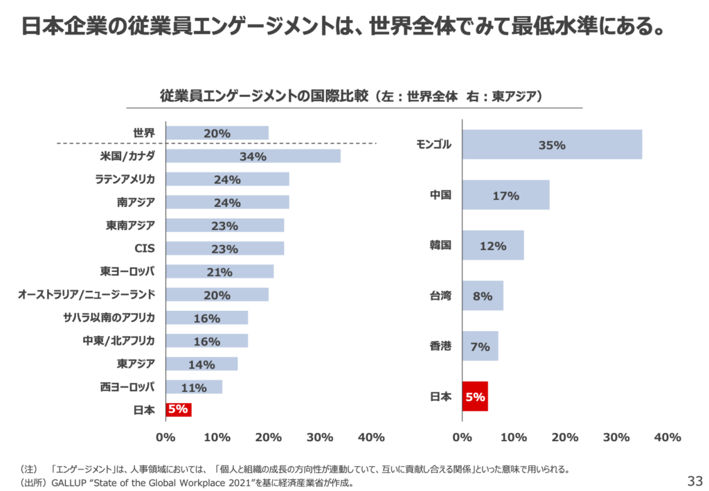 経済産業省『未来人材ビジョン』（令和4年5月）に掲載された、各国・地域の従業員エンゲージメント比較グラフ。日本は5％と世界最低水準で、他国と大きな差があることを示している。
