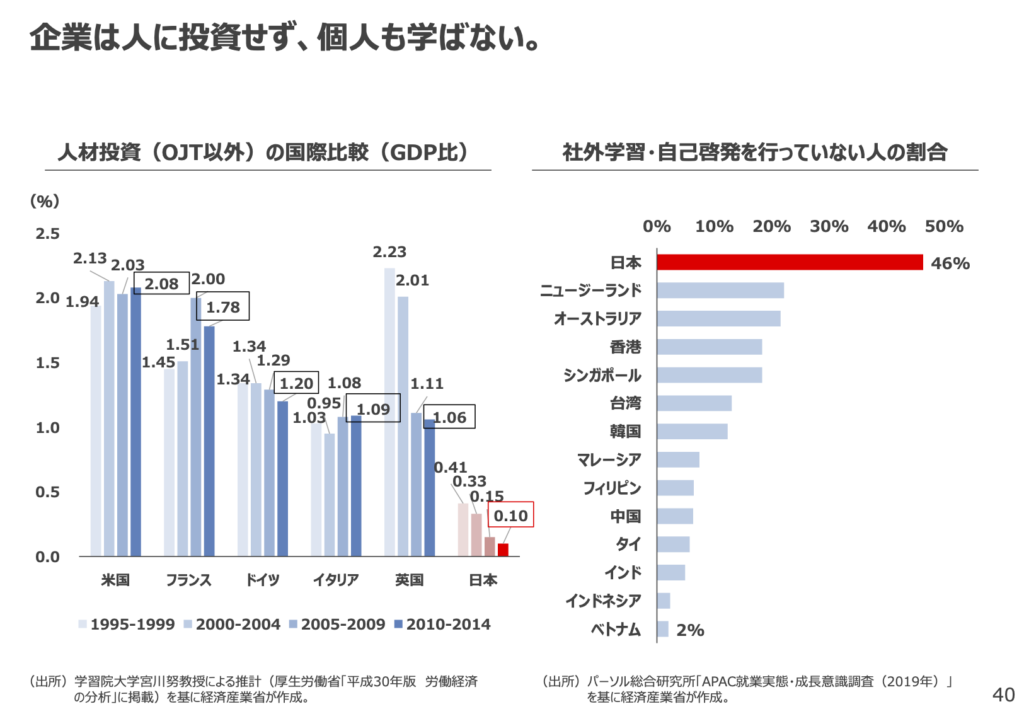 経済産業省『未来人材ビジョン』（令和4年5月）に掲載された、人材投資（OJT以外）の国際比較および社外学習・自己啓発を行っていない人の割合を示すグラフ。日本は企業の人材投資比率も個人の学習率も、いずれも世界最低水準である。