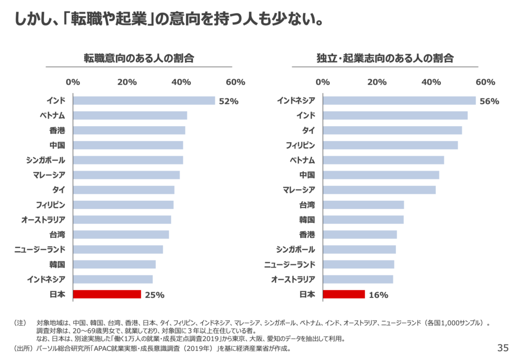 経済産業省『未来人材ビジョン』（令和4年5月）に掲載された、各国・地域の「転職または起業の意向を持つ人」の割合を示すグラフ。日本は転職意向25％、起業意向16％と、他国に比べて極めて低い。