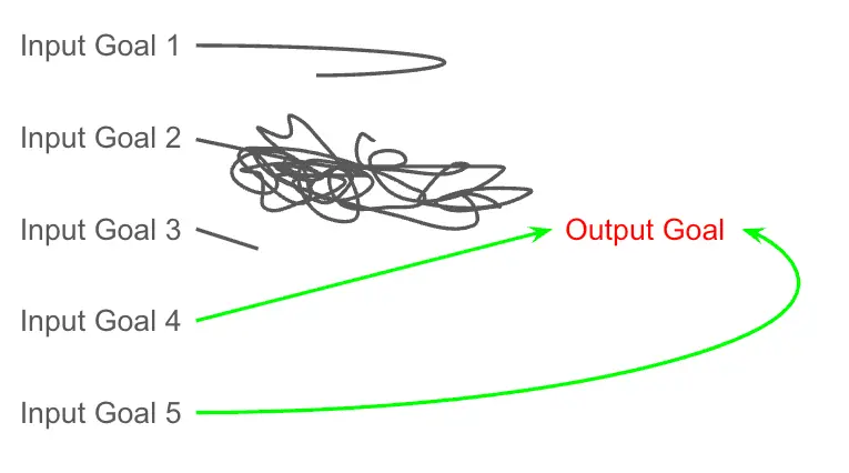 複数のインプットゴールのうち、一部だけがアウトプットゴールにつながり、他は成果に結びついていないことを示す図